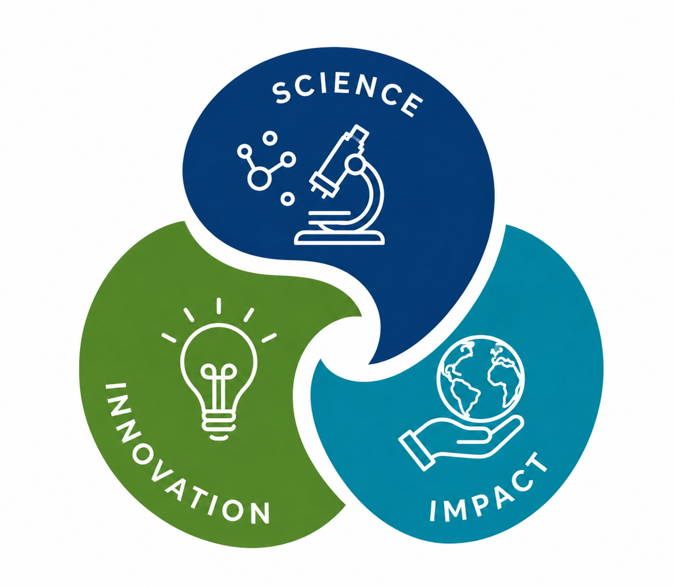 Science, Innovation, and Impact diagram